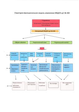 Структурно-функциональная модель управления МБДОУ д/с № 402